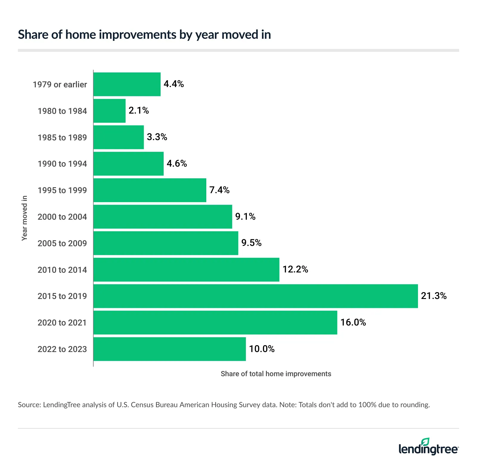 Nearly half (47.3%) of all projects were completed by homeowners who had moved in after 2014.