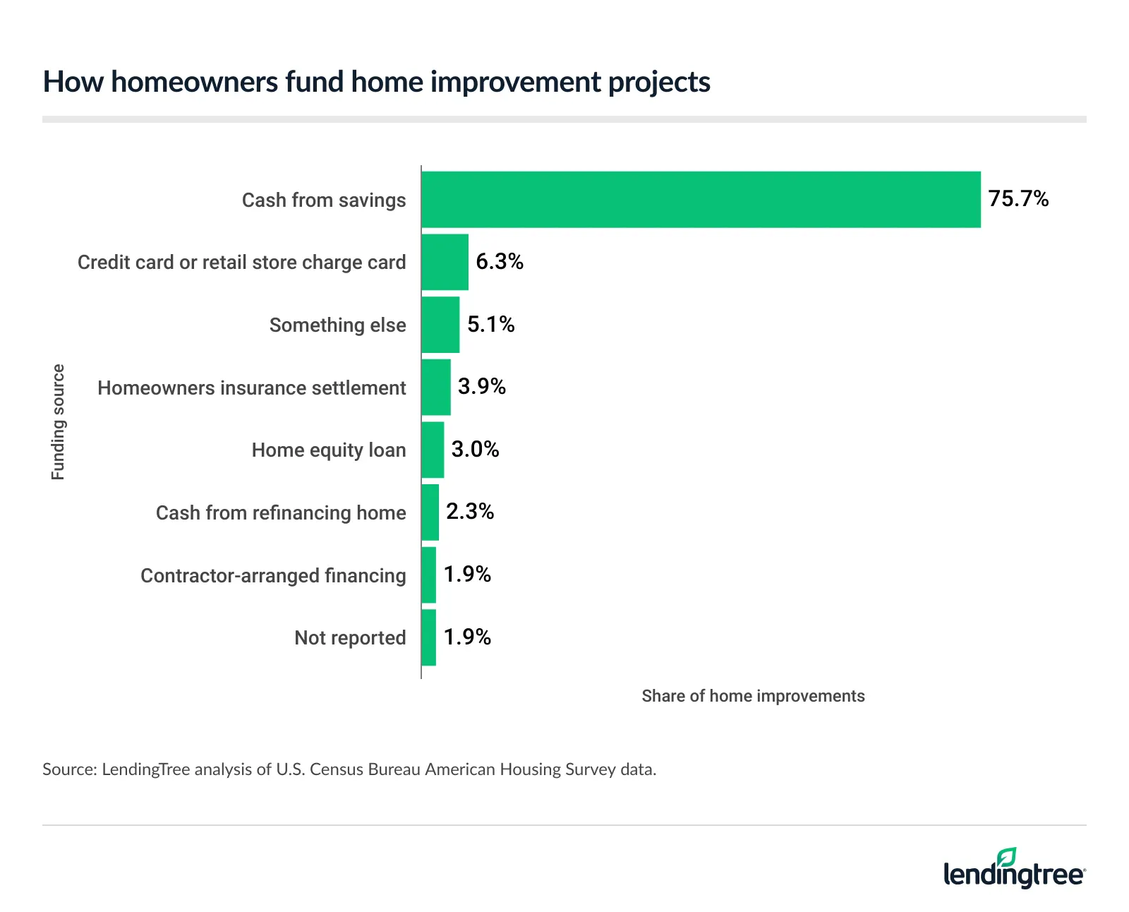 Cash savings covered 75.7% of home improvement projects.