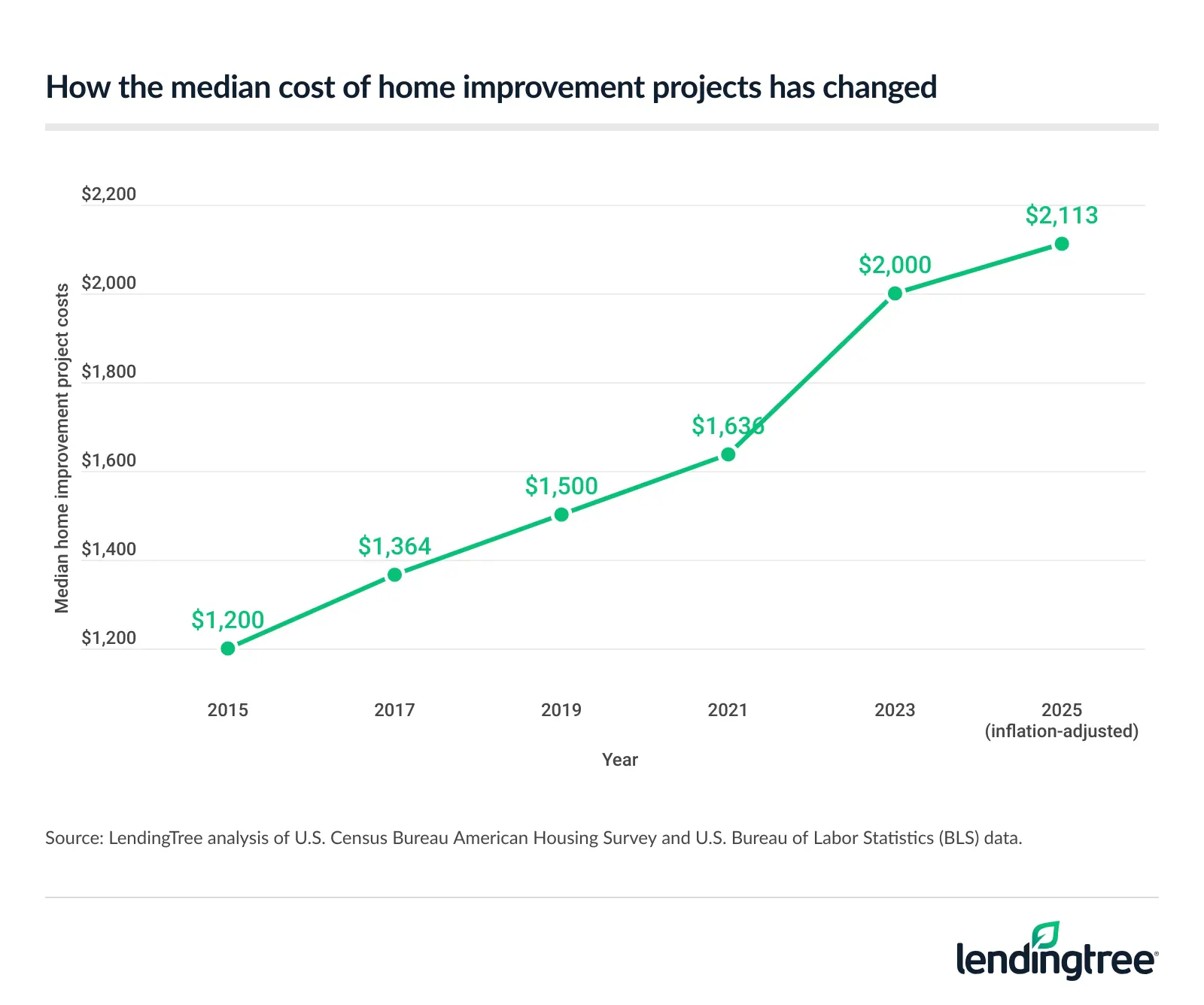Between 2015 and 2025, the median cost of a home improvement project climbed 76.1%.