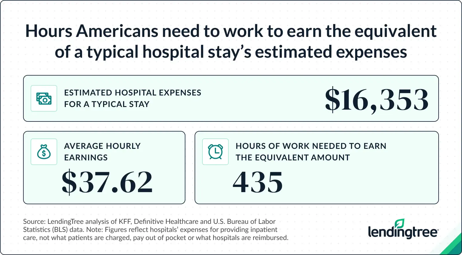 Hours Americans need to work to earn the equivalent of a typical hospital stay's estimated expenses.