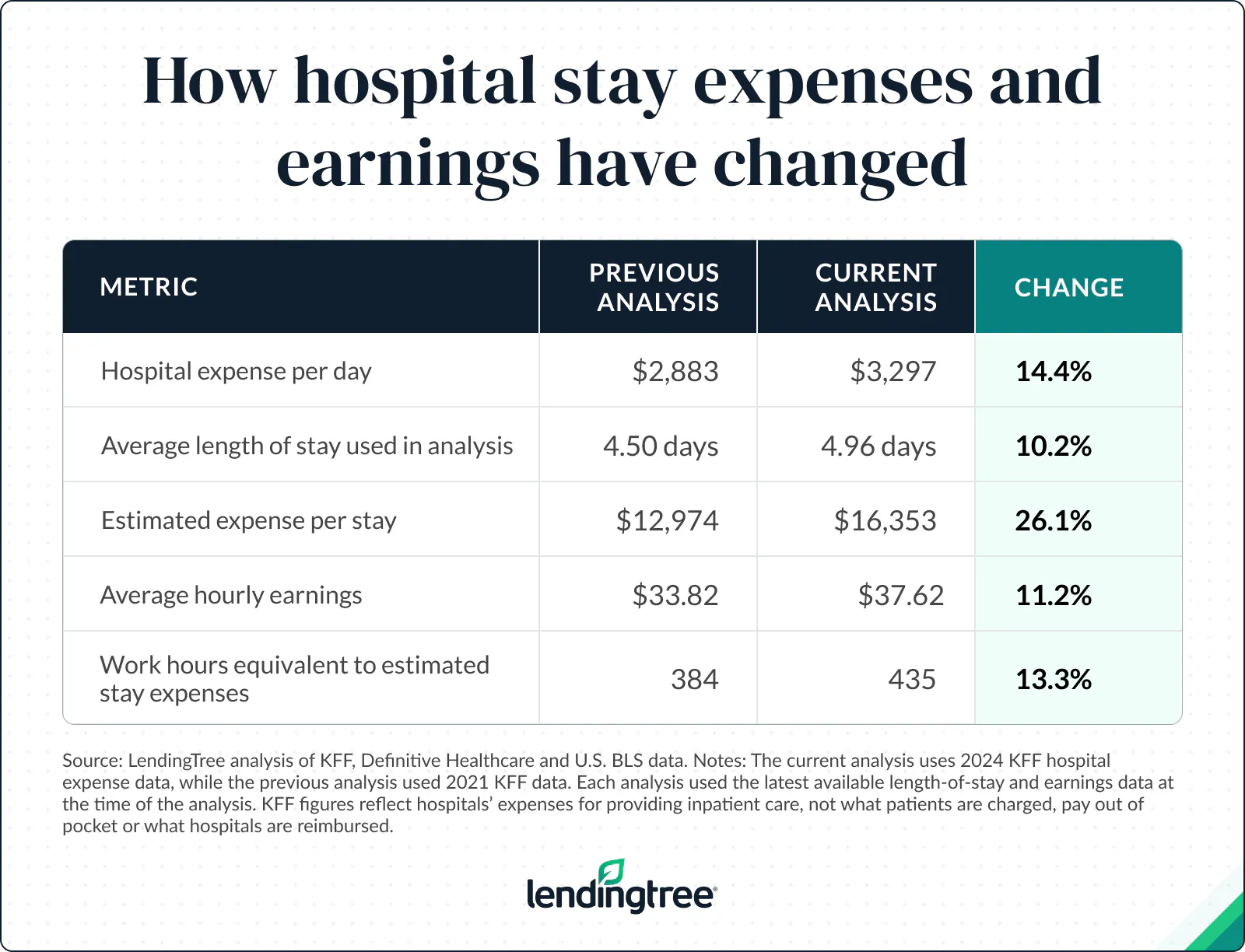 how_hospital_stay_expenses_and_earnings_have_changed_option02-1
