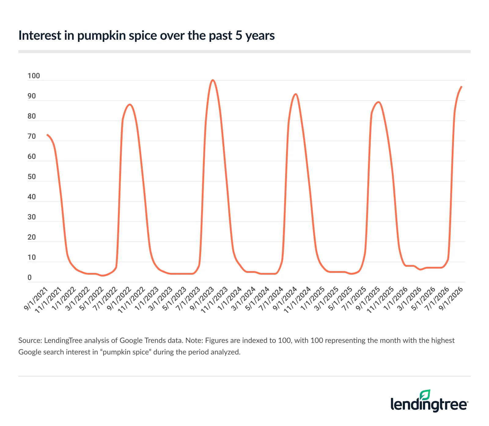 Google search interest in pumpkin spice is at its second-highest level in the past five years.