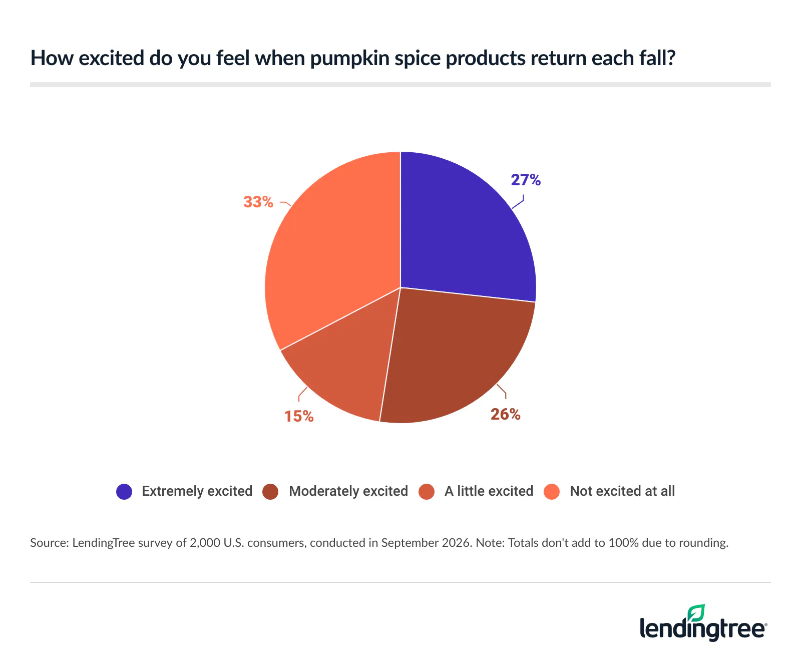 68% are at least a little excited about the return of pumpkin spice products this fall.