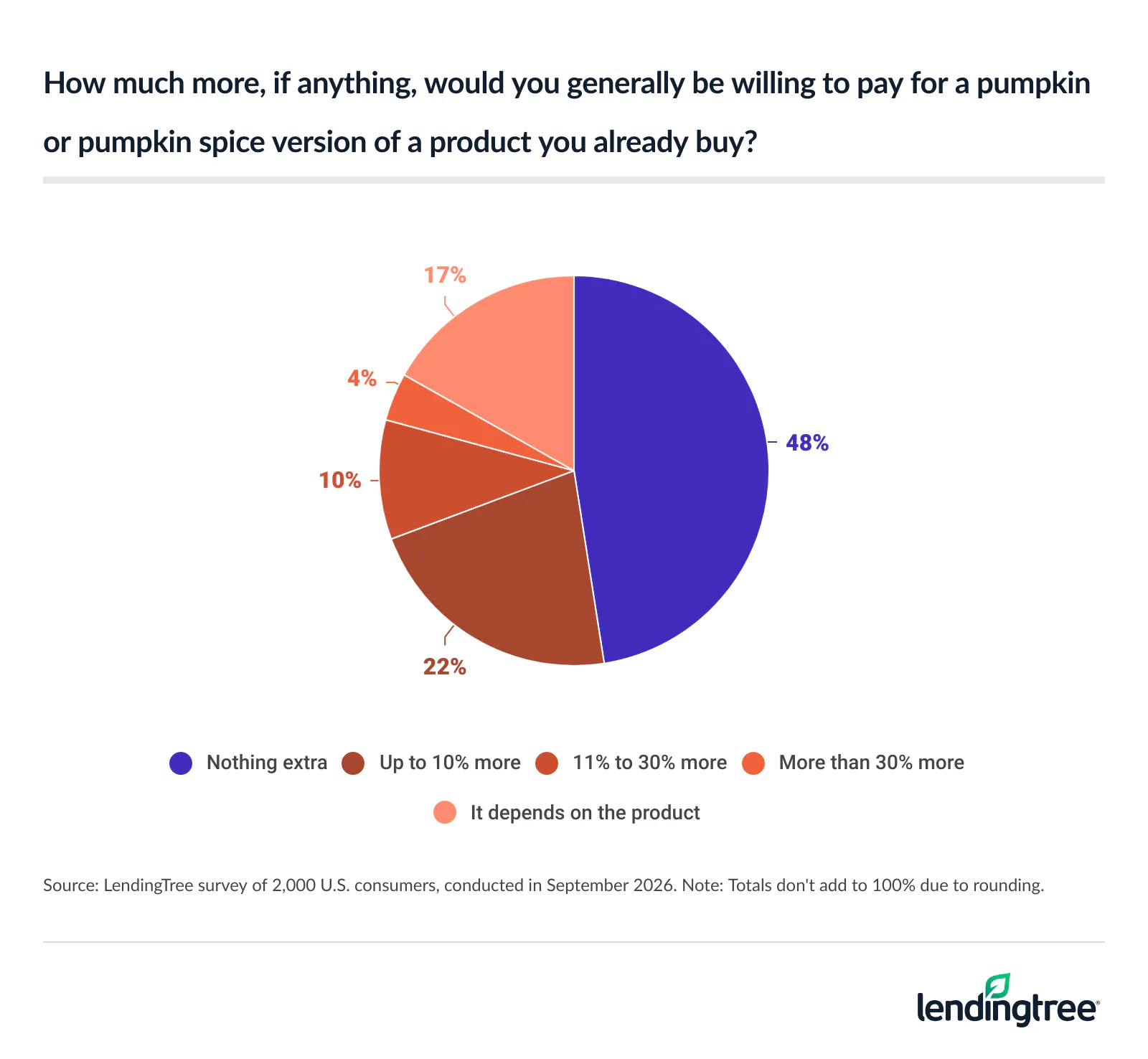 48% say they generally wouldn’t pay extra for a pumpkin or pumpkin spice version of a product they already buy.