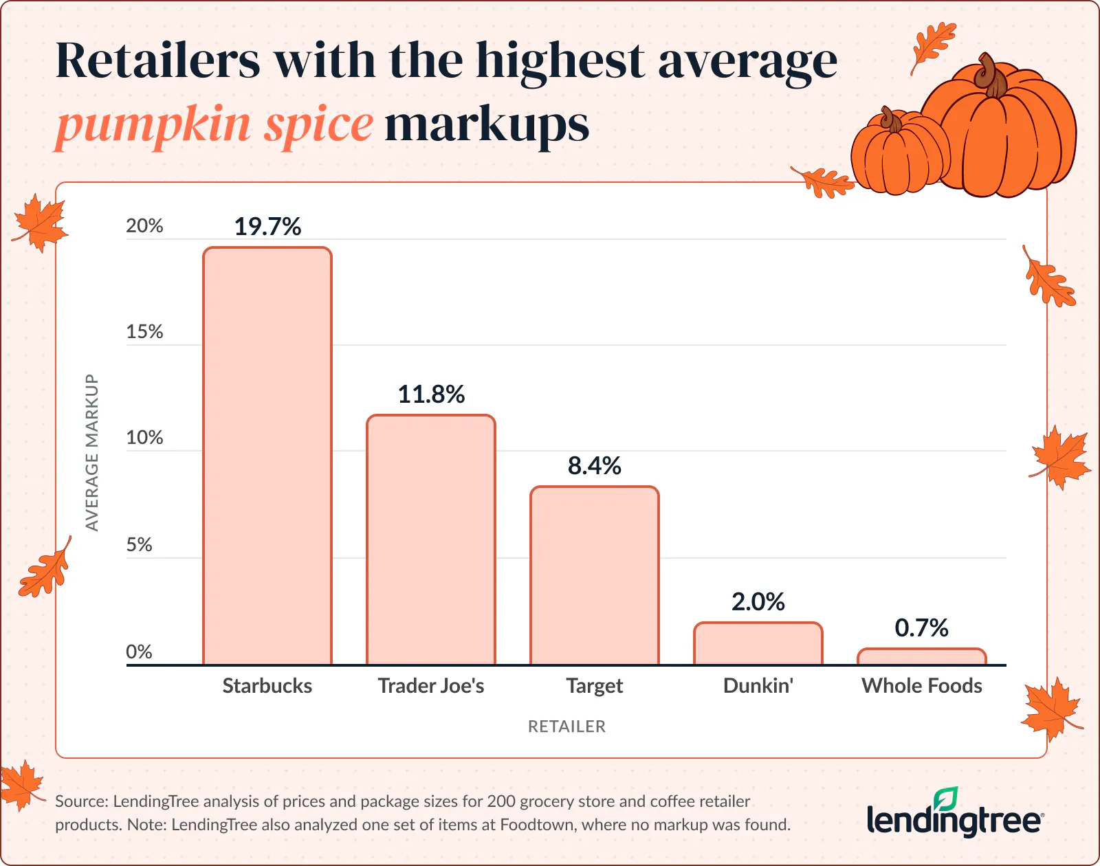 Starbucks had the highest average premium, at 19.7%.