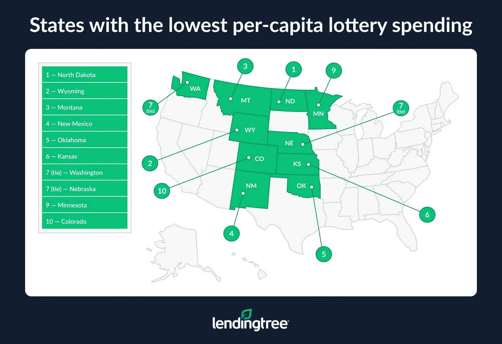The states with the lowest per-capita lottery spending are North Dakota, Wyoming and Montana.
