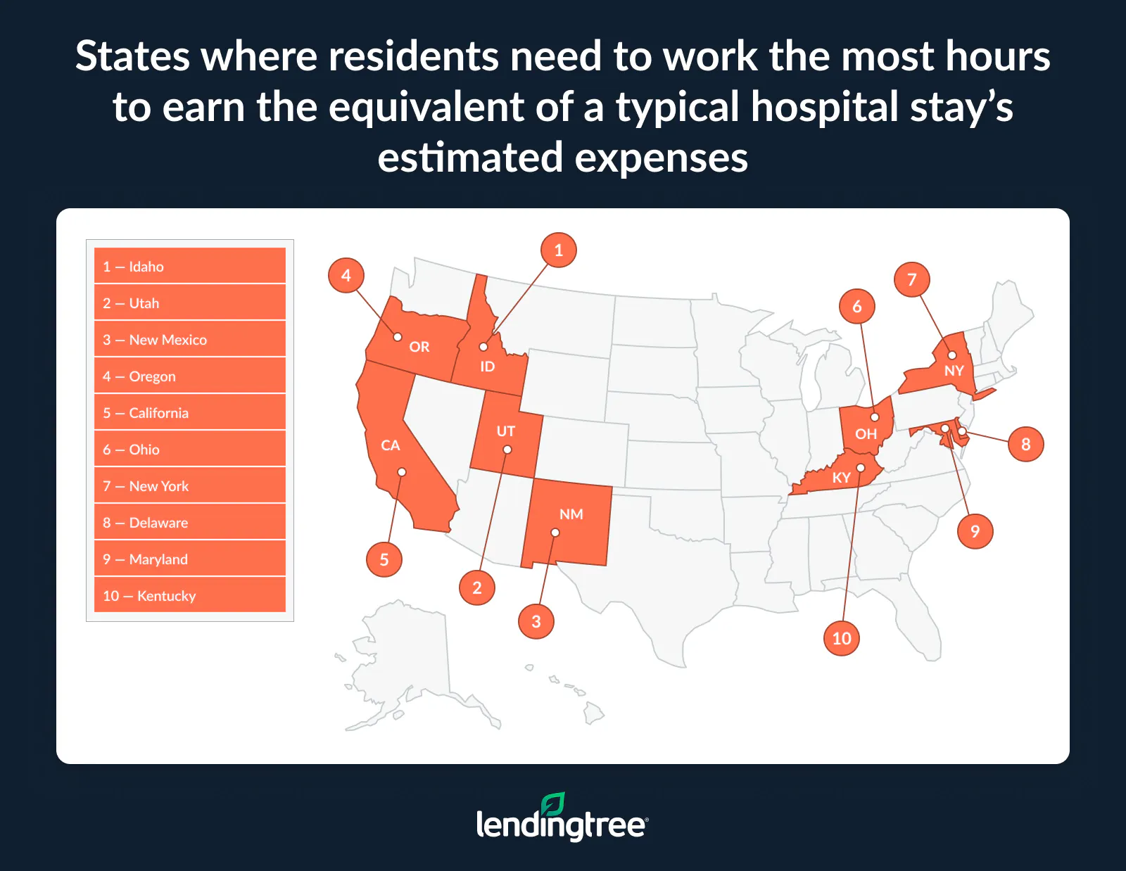 The states where residents need to work the most hours to earn the equivalent of a typical hospital stay's estimated expenses are Idaho, Utah and New Mexico.