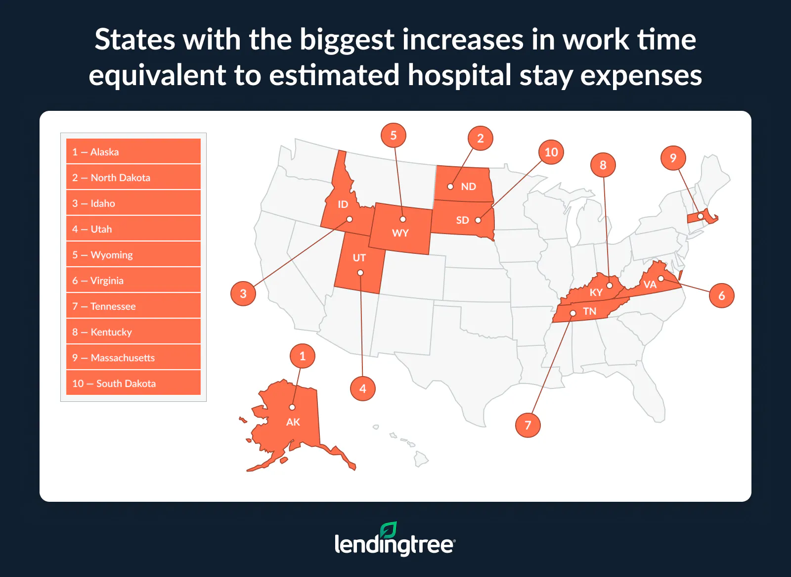 The states with the biggest increases in work time equivalent to estimated hospital stay expenses are Alaska, North Dakota and Idaho.