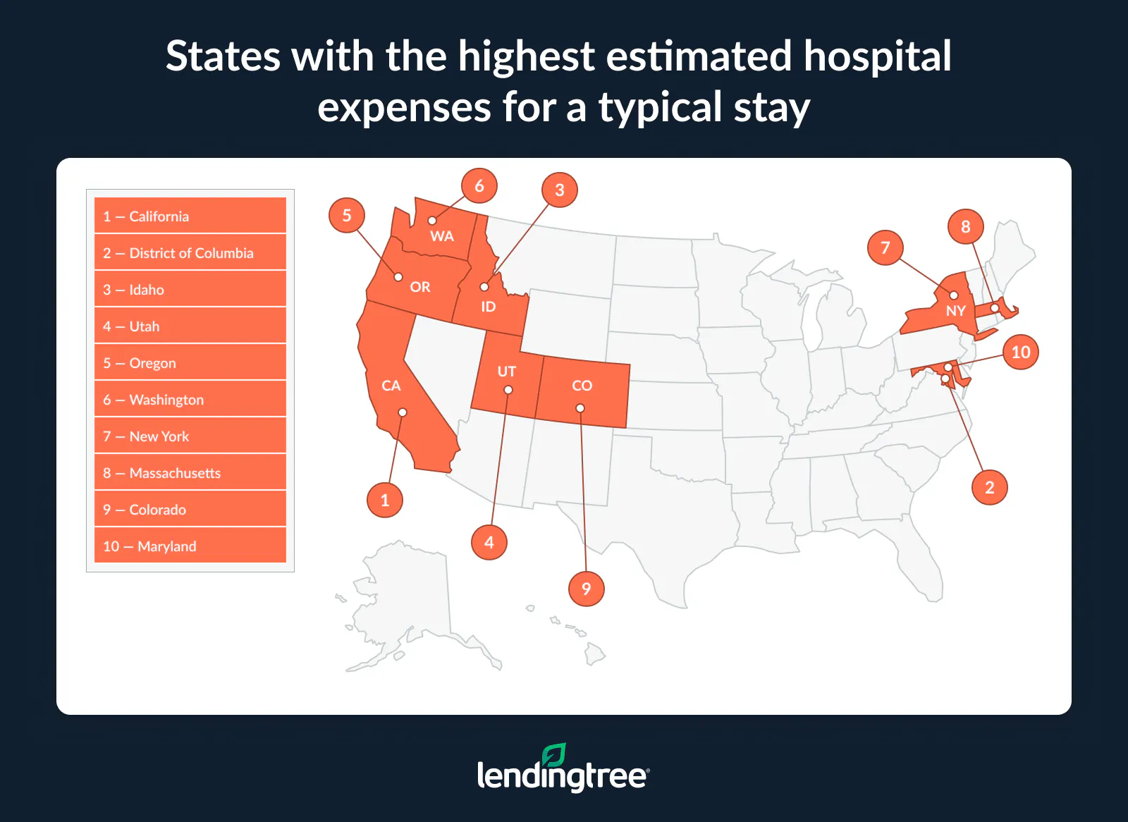 The states with the highest estimated hospital expenses for a typical stay are California, the District of Columbia and Idaho.