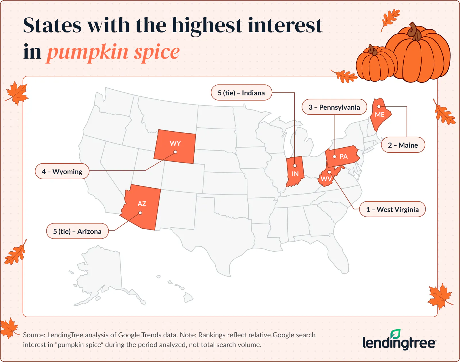 West Virginia remains No. 1 for relative pumpkin spice search interest.
