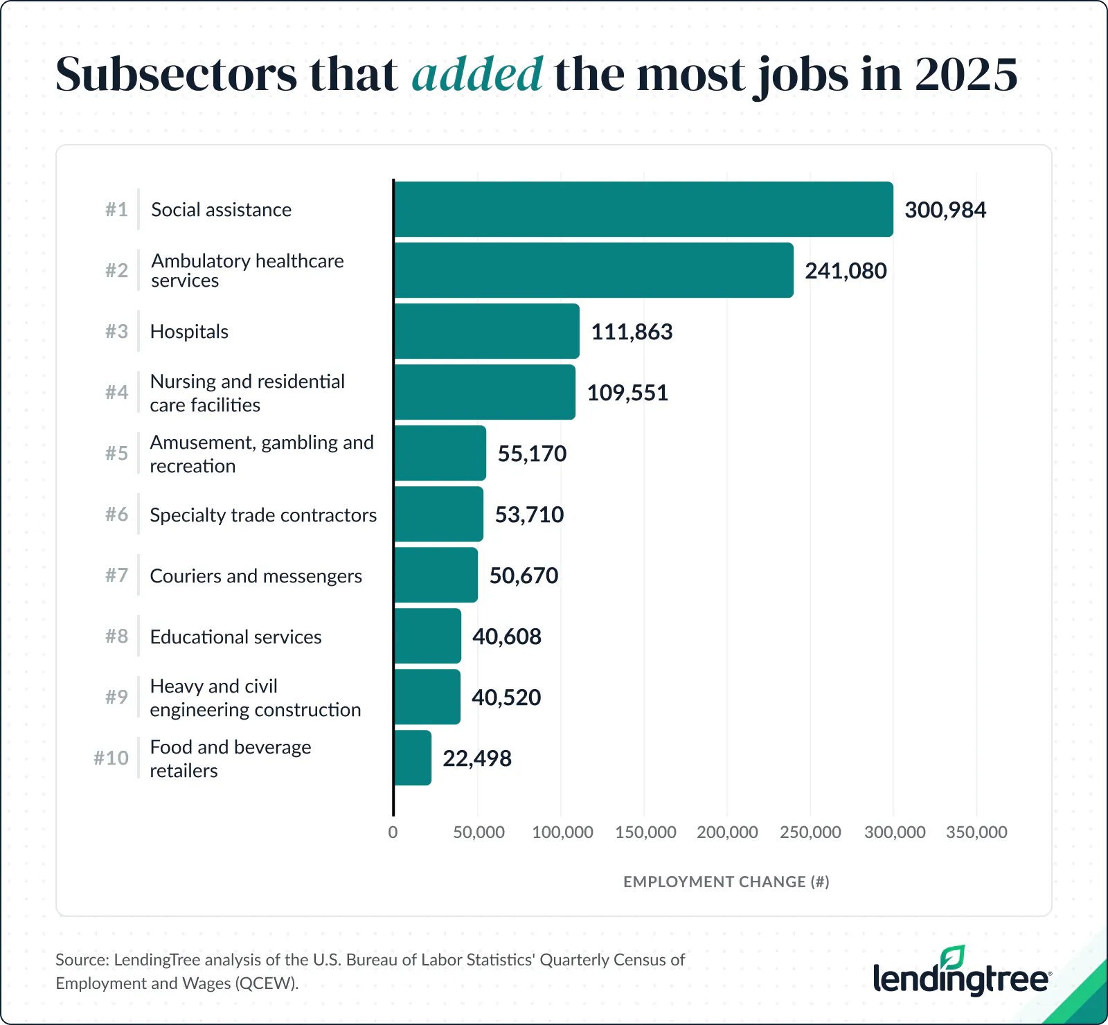 Subsectors that added the most jobs in 2025.