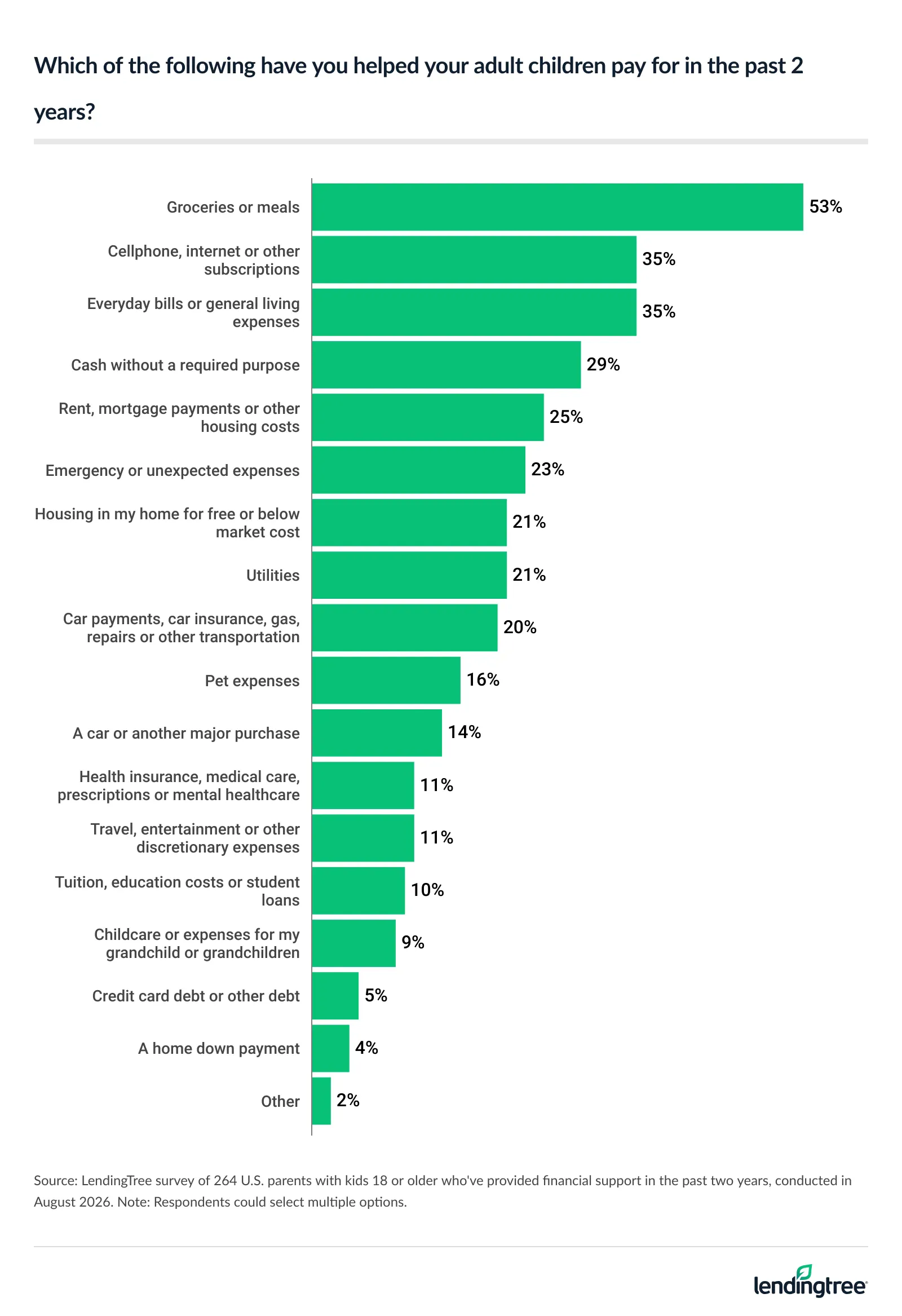 53% of parents with kids 18 or older who've provided financial support in the past two years have helped their adult child with groceries or meals.