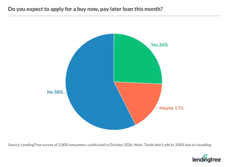 43% of Americans expect to apply for a buy now, pay later loan this month.