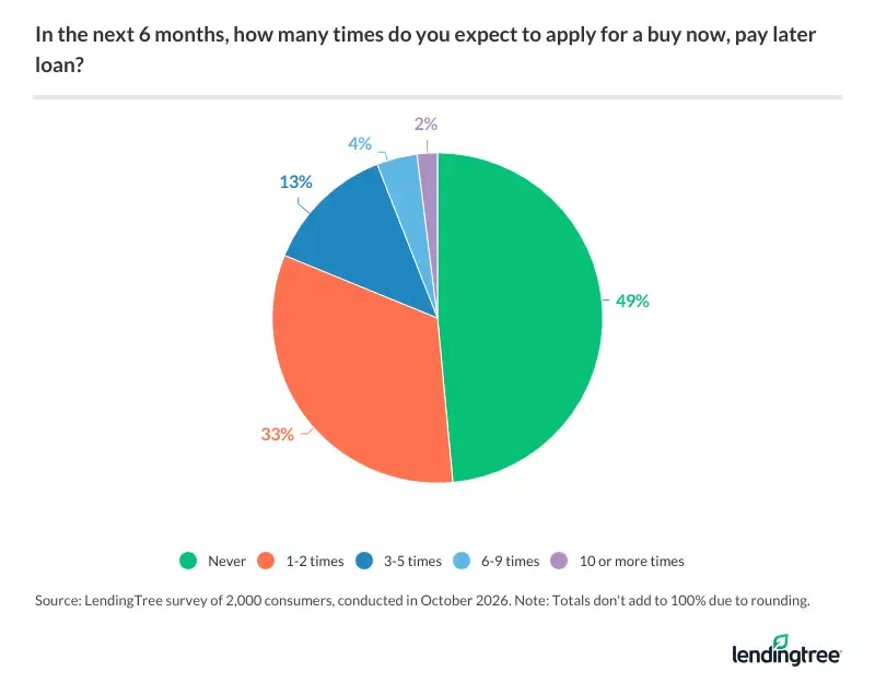 In the next six months, 52% of Americans expect to apply for a buy now, pay later loan.