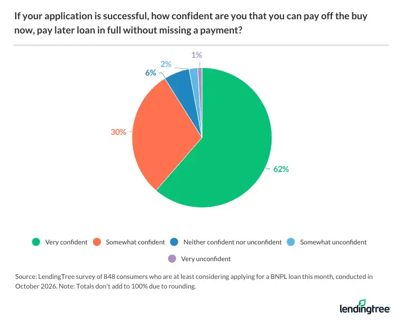 If their application is successful, 62% of consumers who are at least considering applying for a buy now, pay later loan this month are very confident that they can pay it off in full without missing a payment.