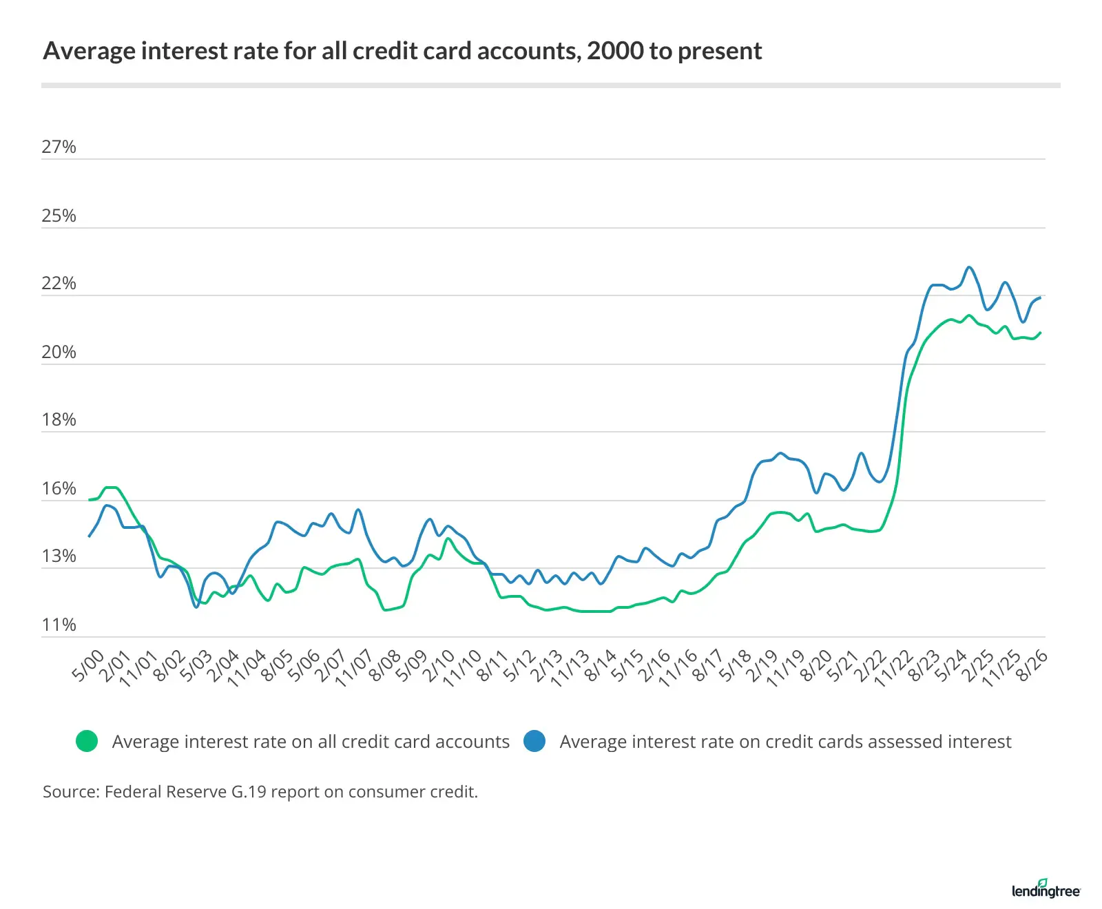 Credit card APRs are at near-record highs, far above where they stood in 2000.