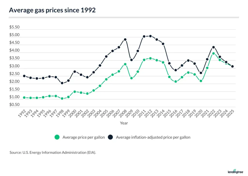 Average gas prices since 1992.