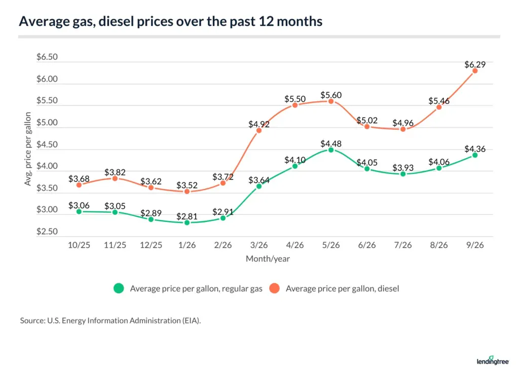 Average gas, diesel prices over the past 12 months.