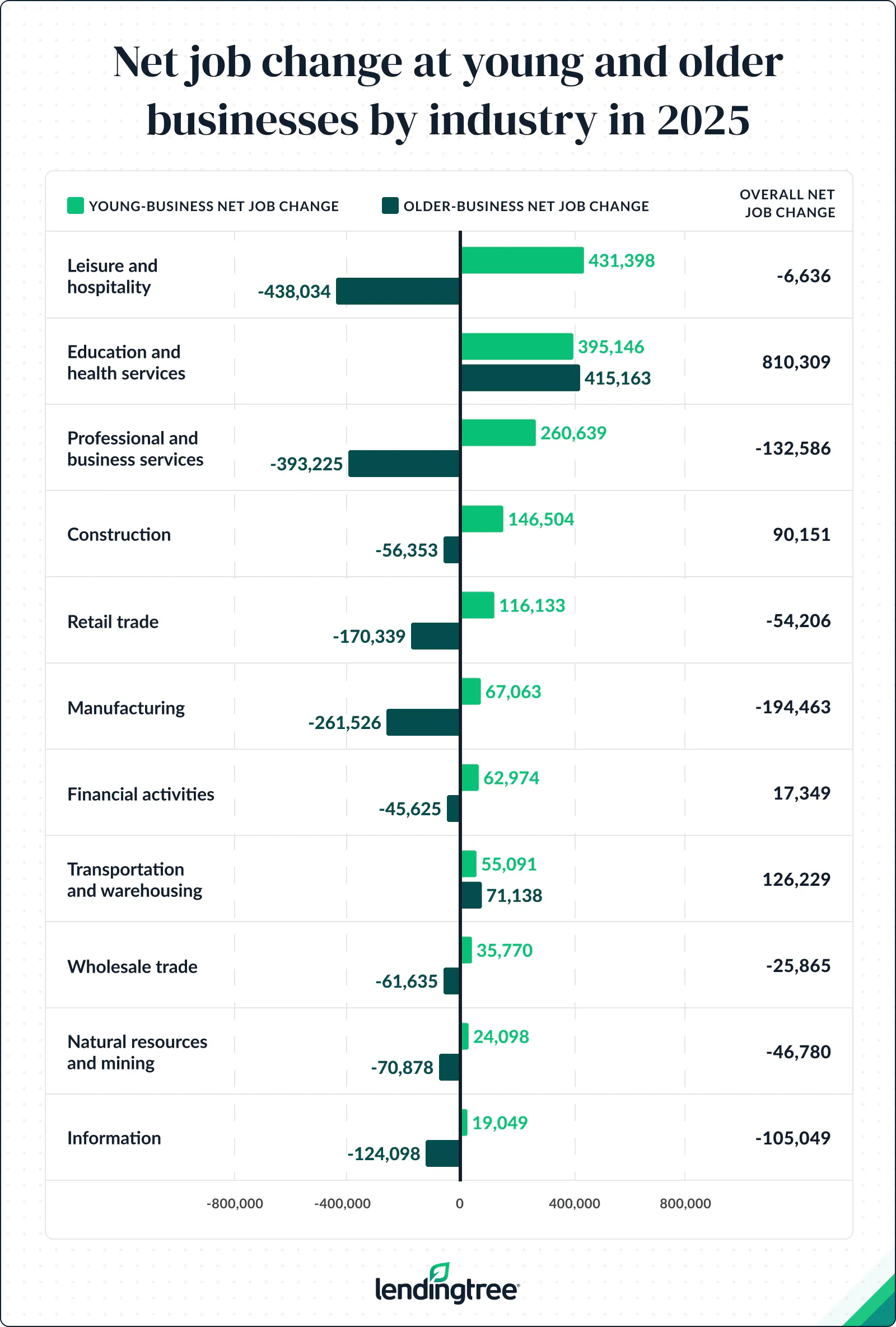 Education and health services saw the biggest overall job growth in 2025, with a net gain of 810,309 jobs.