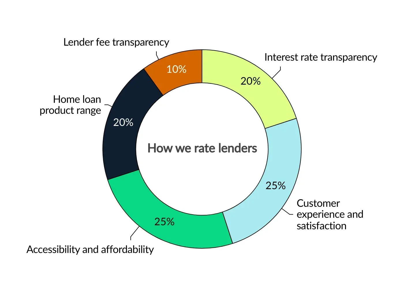 mortgage-lender-methodology-pie-chart