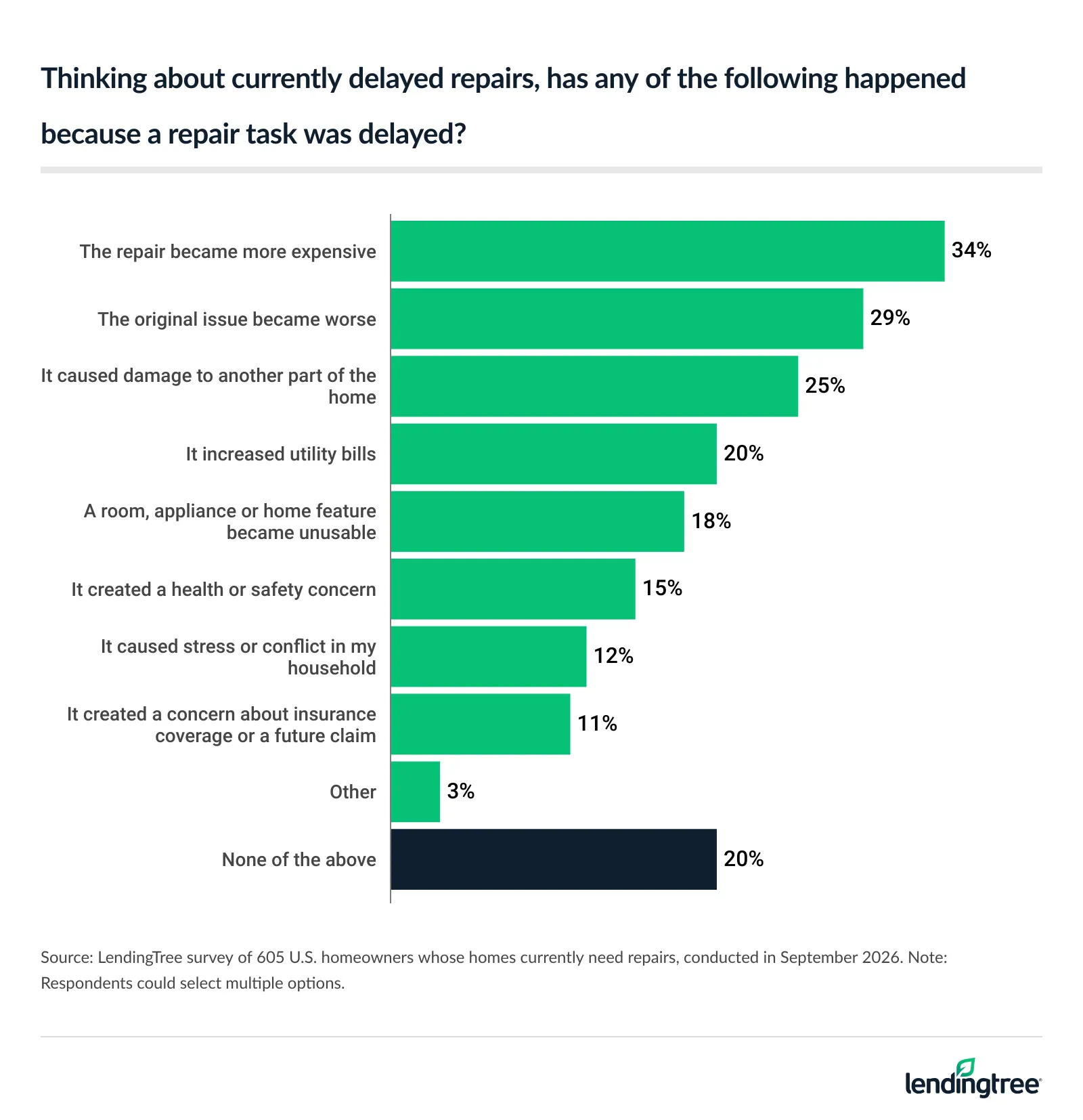 Thinking about currently delayed repairs, 34% of homeowners whose homes currently need repairs say the repair became more expensive while delayed.