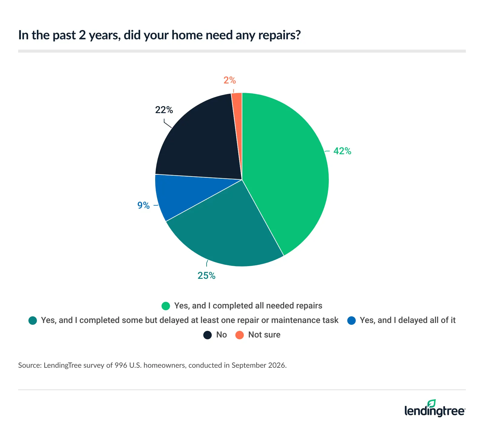 In the past two years, 34% of homeowners say they've delayed at least one repair or maintenance task.