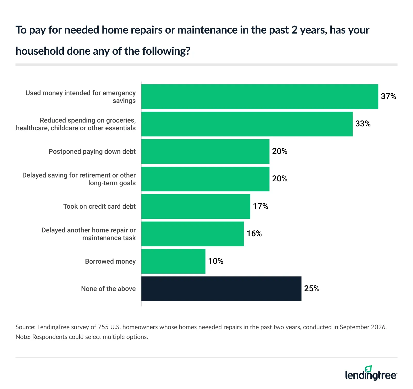 To pay for needed home repairs or maintenance in the past 2 years, 37% of homeowners whose homes needed them used money intended for emergency savings.