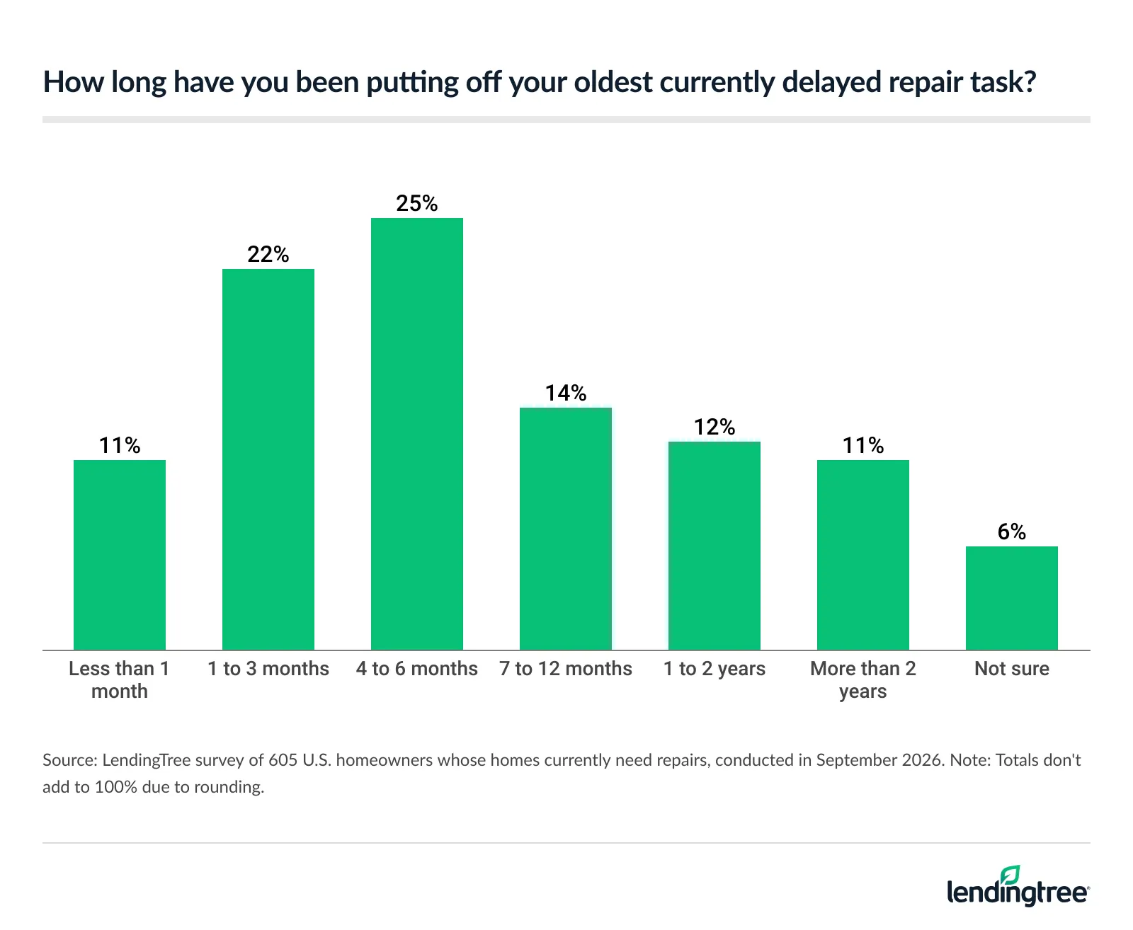 25% of homeowners whose homes currently need repairs say they've put off their oldest currently delayed repair task by 4 to 6 months.