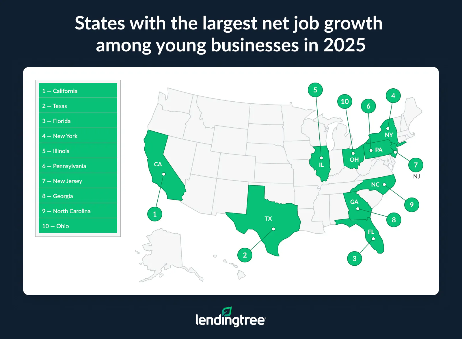 The nation’s most populous states saw the biggest net gains among young businesses, with California (256,940) leading the way, followed by Texas (177,423) and Florida (153,448).