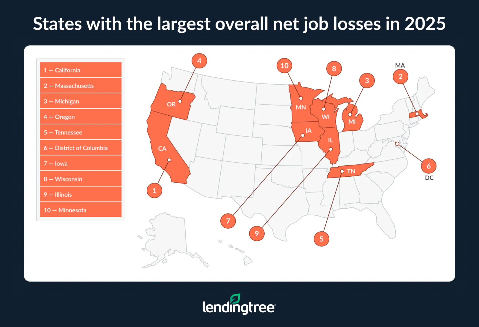 The Golden State had a net loss of 48,594 private-sector jobs as older businesses lost 305,534 jobs.
